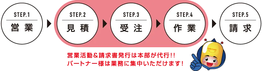 営業活動&請求書発行は本部が代行！！パートナー様は業務に集中いただけます！