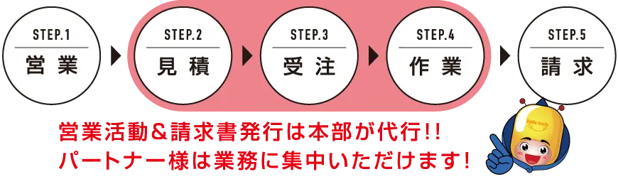 営業活動&請求書発行は本部が代行！！パートナー様は業務に集中いただけます！